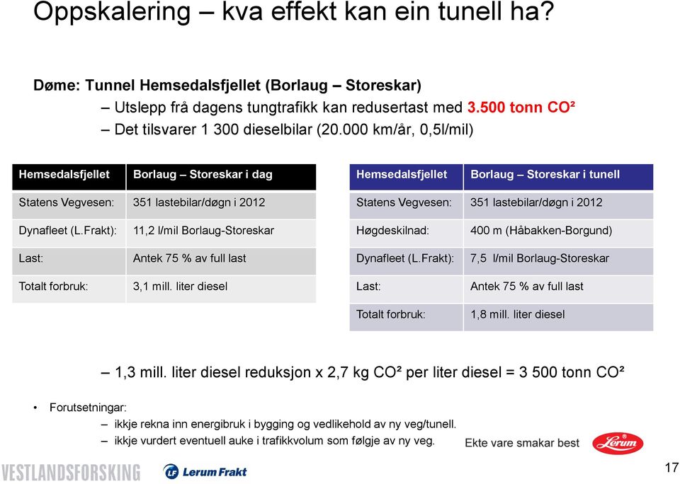 Dynafleet (L.Frakt): 11,2 l/mil Borlaug-Storeskar Høgdeskilnad: 400 m (Håbakken-Borgund) Last: Antek 75 % av full last Dynafleet (L.Frakt): 7,5 l/mil Borlaug-Storeskar Totalt forbruk: 3,1 mill.