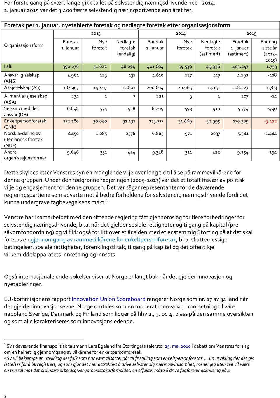 januar 1. januar siste år (endelig) (estimert) (estimert) (2014-2015) I alt 390.076 51.622 48.094 401.694 54.539 49.936 403.447 1.753 Ansvarlig selskap 4.961 123 431 4.610 127 417 4.