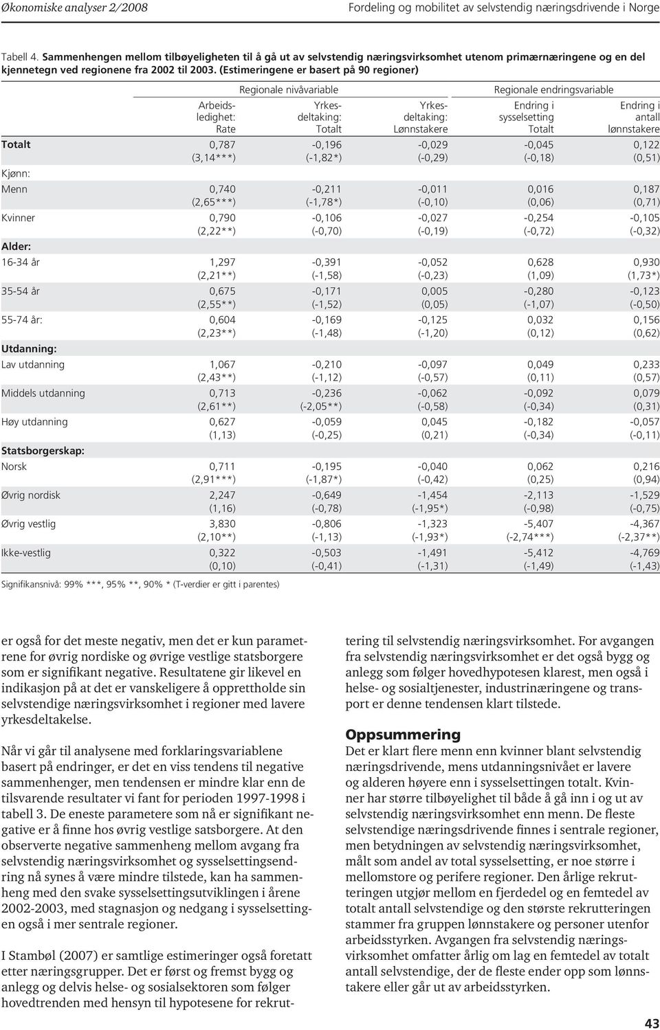 (Estimeringene er basert på 90 regioner) Arbeidsledighet: Rate 0,787 (3,14***) Kjønn: Menn 0,740 (2,65***) Kvinner 0,790 (2,22**) Alder: 16-34 år 1,297 (2,21**) 35-54 år 0,675 (2,55**) 55-74 år: