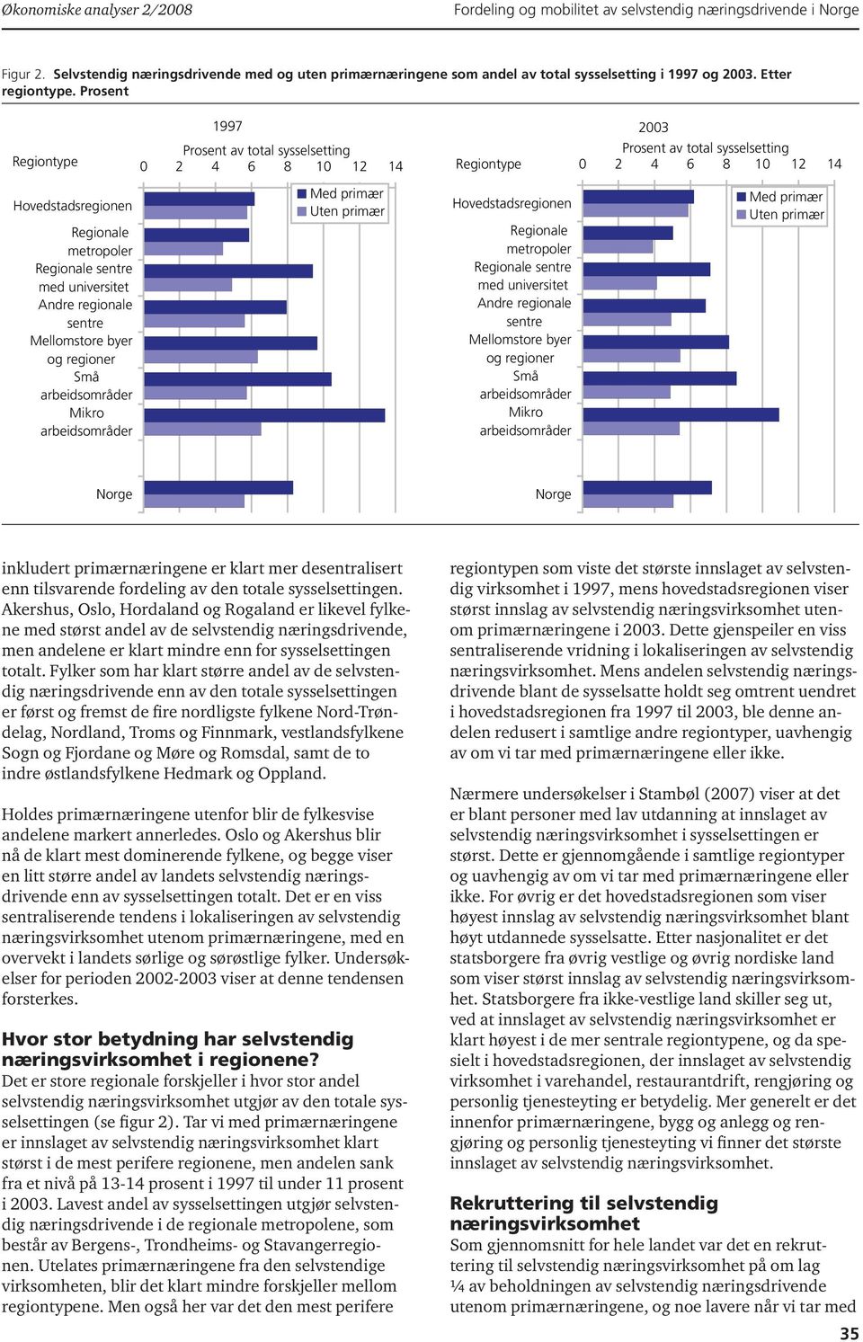 Prosent Regiontype med universitet Andre regionale Mellomstore byer og regioner Små Mikro 1997 Prosent av total sysselsetting 0 2 4 6 8 10 12 14 Regiontype med universitet Andre regionale Mellomstore