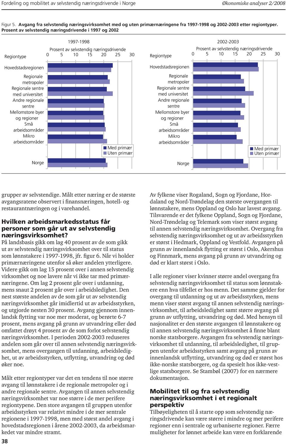 Prosent av selvstendig næringsdrivende i 1997 og 2002 Regiontype 1997-1998 Prosent av selvstendig næringsdrivende 0 5 10 15 20 25 30 Regiontype 2002-2003 Prosent av selvstendig næringsdrivende 0 5 10