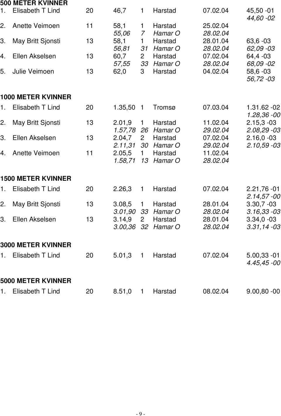 Elisabeth T Lind 20 1.35,50 1 Tromsø 07.03.04 1.31.62-02 1.28,36-00 2. May Britt Sjonsti 13 2.01,9 1 Harstad 11.02.04 2.15,3-03 1.57,78 26 Hamar O 29.02.04 2.08,29-03 3. Ellen Akselsen 13 2.