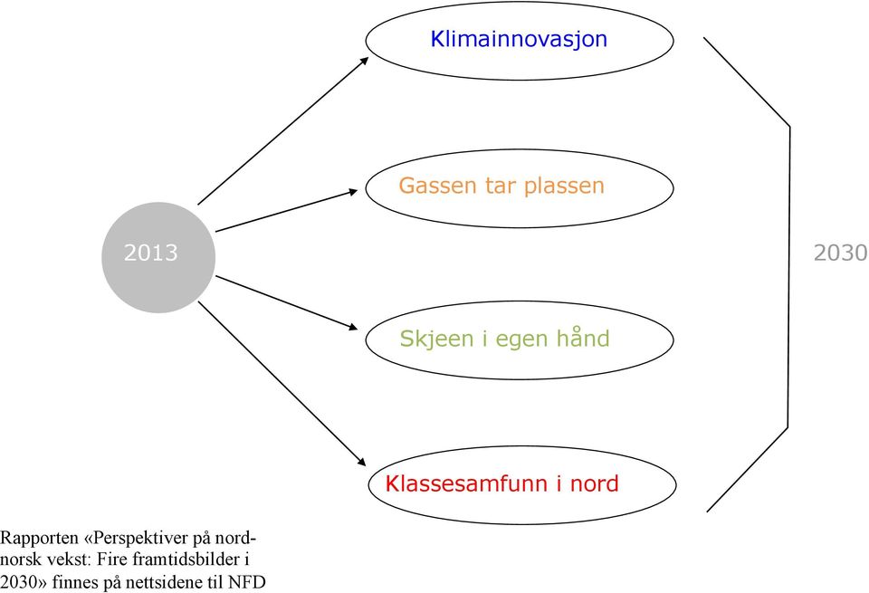 Rapporten «Perspektiver på nordnorsk vekst: