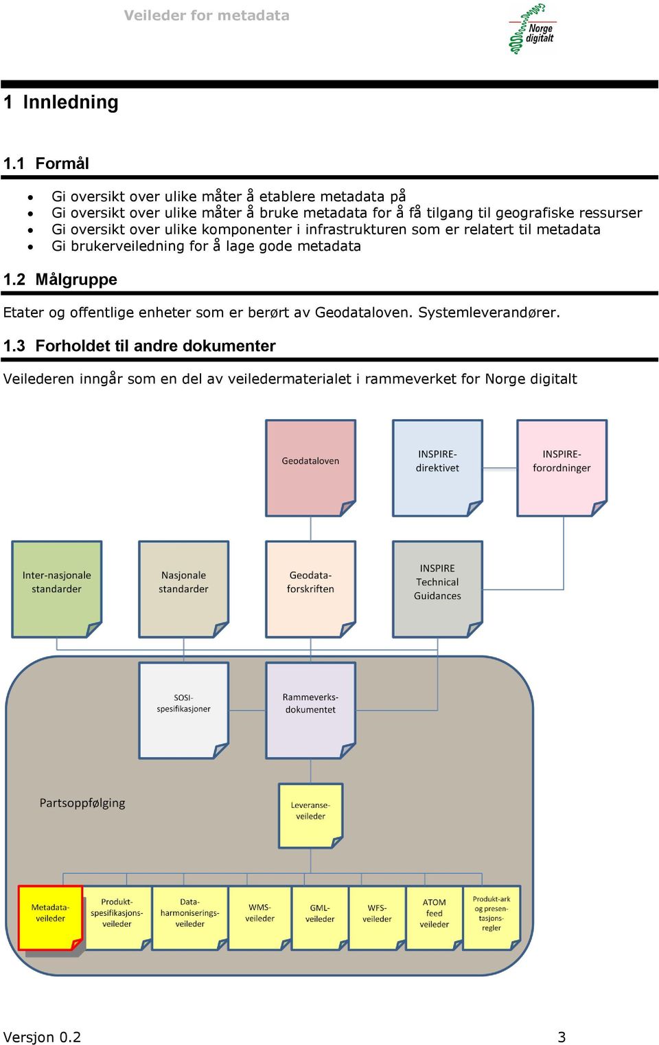 geografiske ressurser Gi oversikt over ulike komponenter i infrastrukturen som er relatert til metadata Gi brukerveiledning for å lage