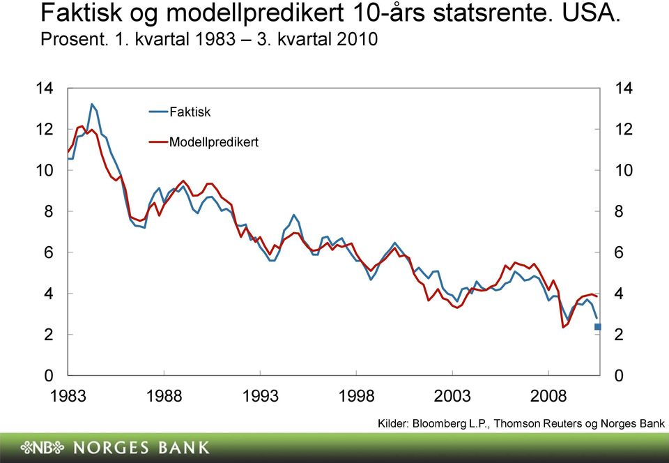 kvartal 21 14 12 1 8 6 4 2 Faktisk Modellpredikert 14 12