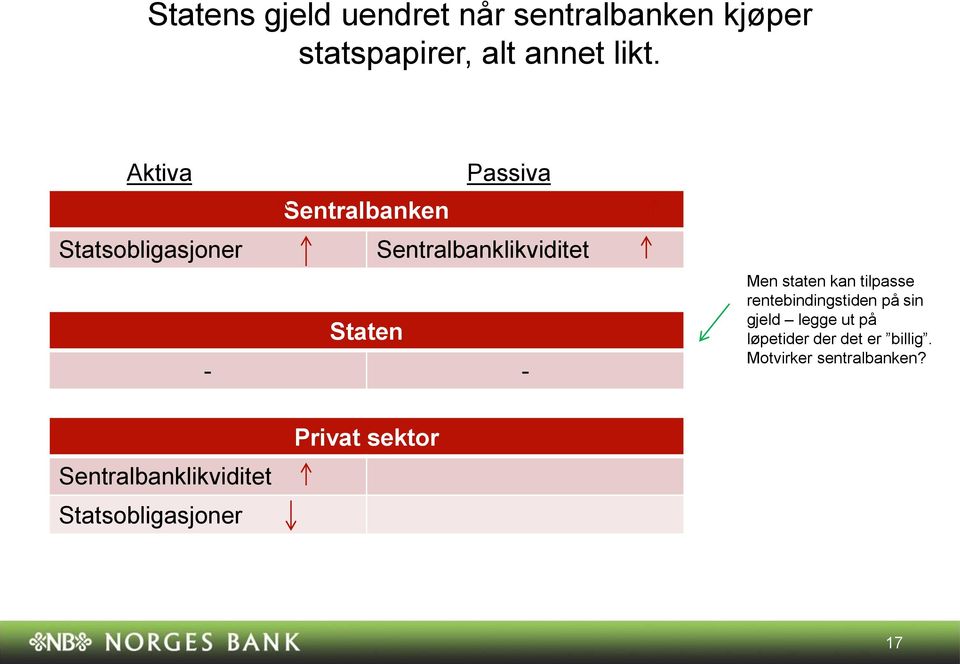 staten kan tilpasse rentebindingstiden på sin gjeld legge ut på løpetider der det