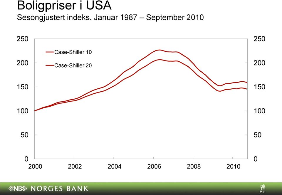 Case-Shiller 1 Case-Shiller 2 25 2 15