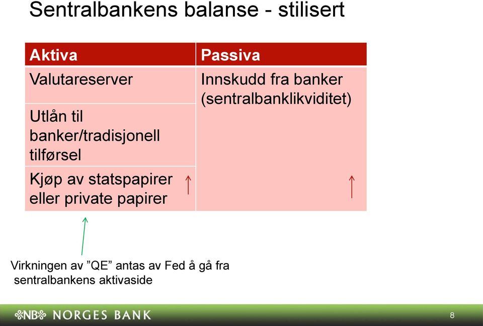 private papirer Passiva Innskudd fra banker