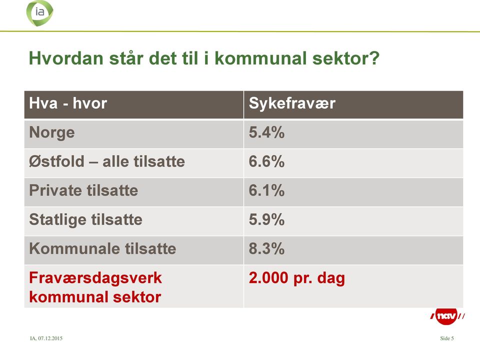 6% Private tilsatte 6.1% Statlige tilsatte 5.