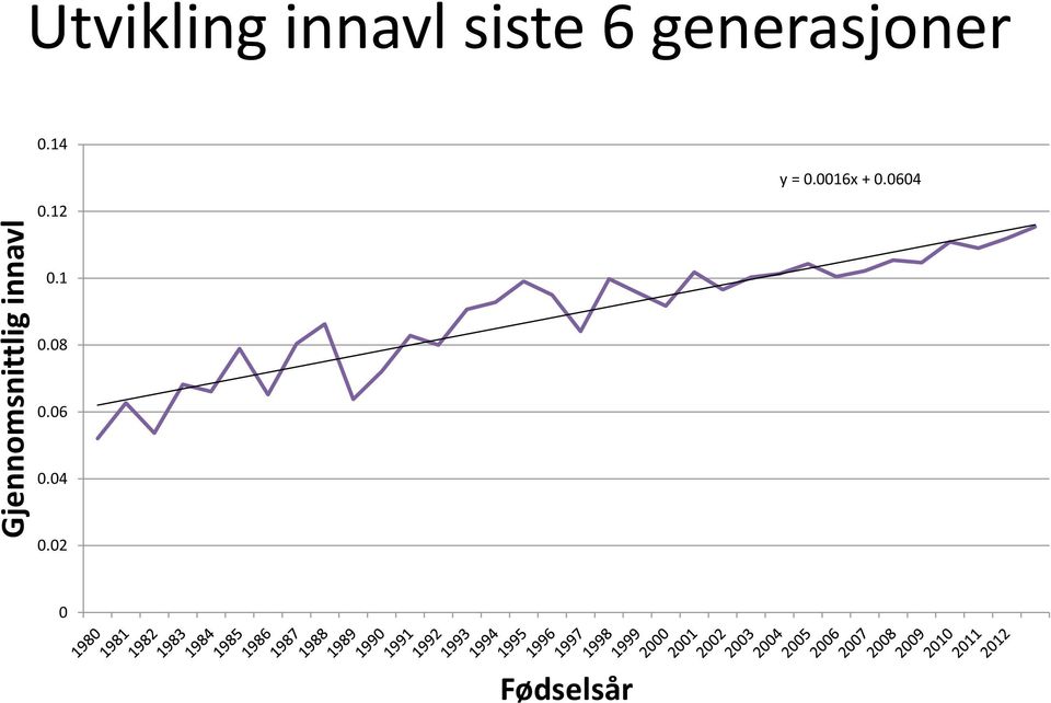 generasjoner 0.14 0.12 y = 0.