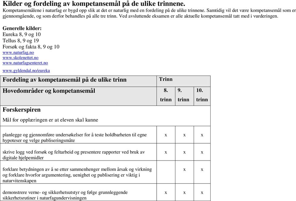 Generelle kilder: Eureka 8, 9 og 10 Tellus 8, 9 og 19 Forsøk og fakta 8, 9 og 10 www.naturfag.no www.skolenettet.no www.naturfagsenteret.no www.gyldendal.