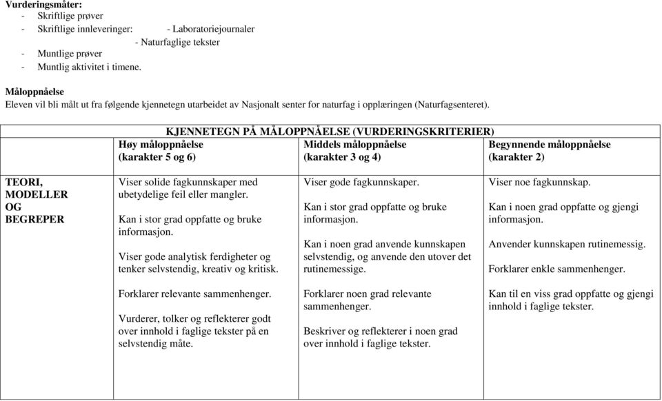 Høy måloppnåelse (karakter 5 og 6) KJENNETEGN PÅ MÅLOPPNÅELSE (VURDERINGSKRITERIER) Middels måloppnåelse (karakter 3 og 4) Begynnende måloppnåelse (karakter 2) TEORI, MODELLER OG BEGREPER Viser