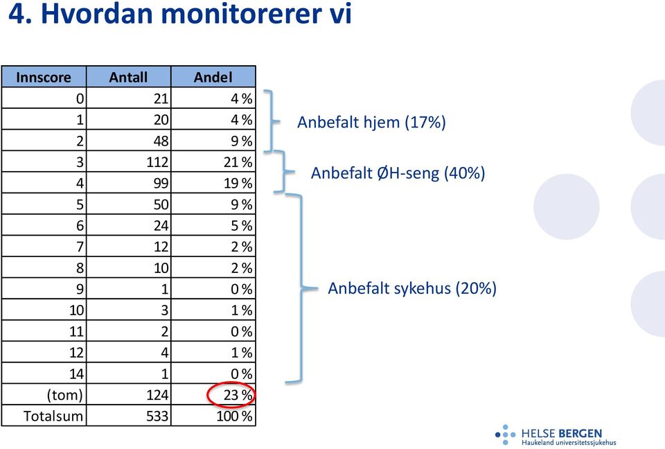 0 % 10 3 1 % 11 2 0 % 12 4 1 % 14 1 0 % (tom) 124 23 % Totalsum 533