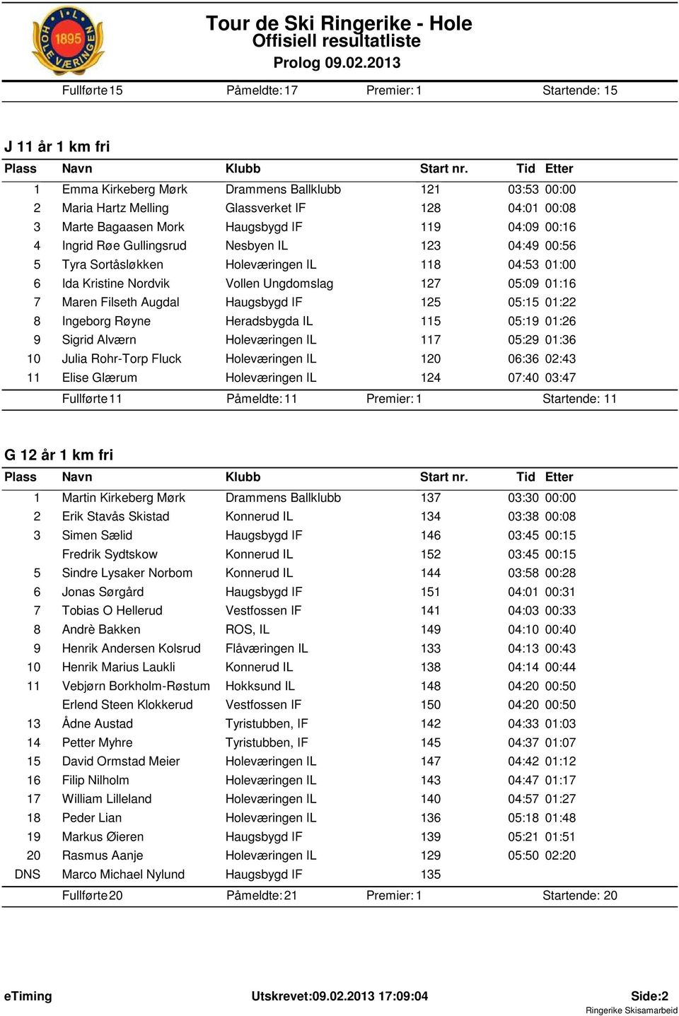 05:15 01:22 8 Ingeborg Røyne Heradsbygda IL 115 05:19 01:26 9 Sigrid Alværn Holeværingen IL 117 05:29 01:36 10 Julia Rohr-Torp Fluck Holeværingen IL 120 06:36 02:43 11 Elise Glærum Holeværingen IL