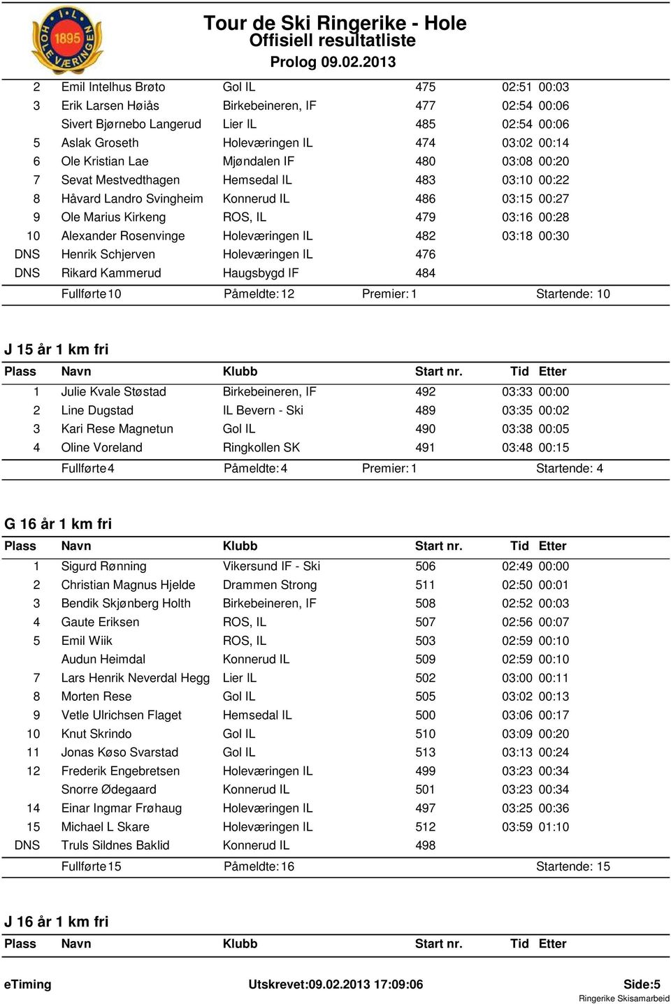 Rosenvinge Holeværingen IL 482 03:18 00:30 DNS Henrik Schjerven Holeværingen IL 476 DNS Rikard Kammerud Haugsbygd IF 484 0 Påmeldte: 12 0 J 15 år 1 km fri 1 Julie Kvale Støstad Birkebeineren, IF 492