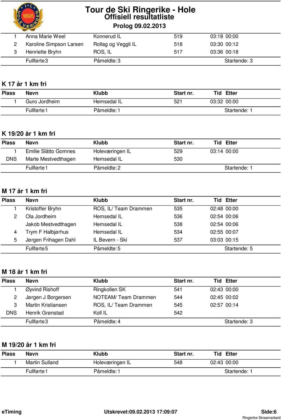 km fri 1 Kristoffer Bryhn ROS, IL/ Team Drammen 535 02:48 00:00 2 Ola Jordheim Hemsedal IL 536 Jakob Mestvedthagen Hemsedal IL 538 4 Trym F Halbjørhus Hemsedal IL 534 02:55 00:07 5 Jørgen Frihagen