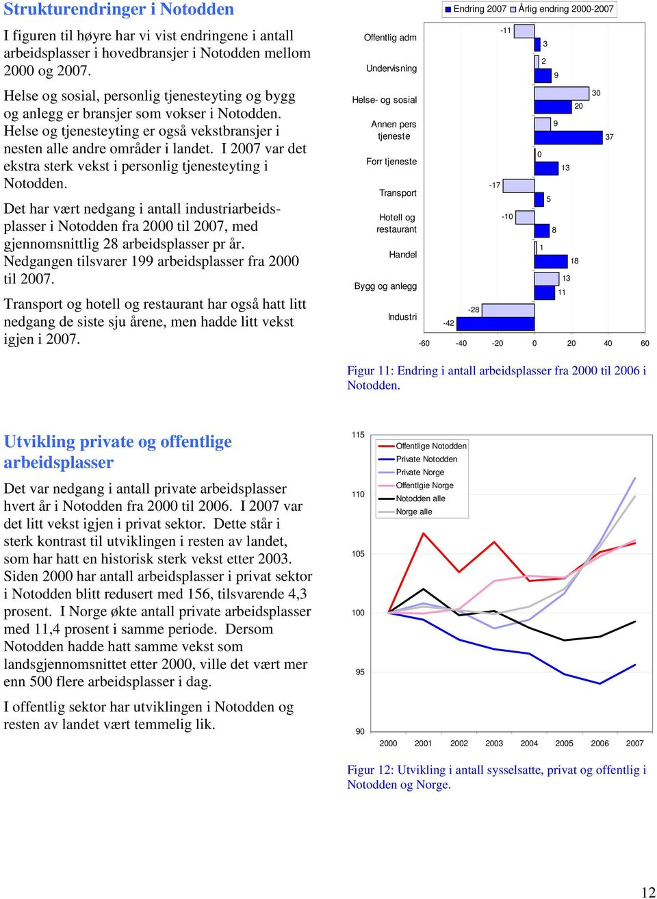 I 2007 var det ekstra sterk vekst i personlig tjenesteyting i. Det har vært nedgang i antall industriarbeidsplasser i fra 2000 til 2007, med gjennomsnittlig 28 arbeidsplasser pr år.