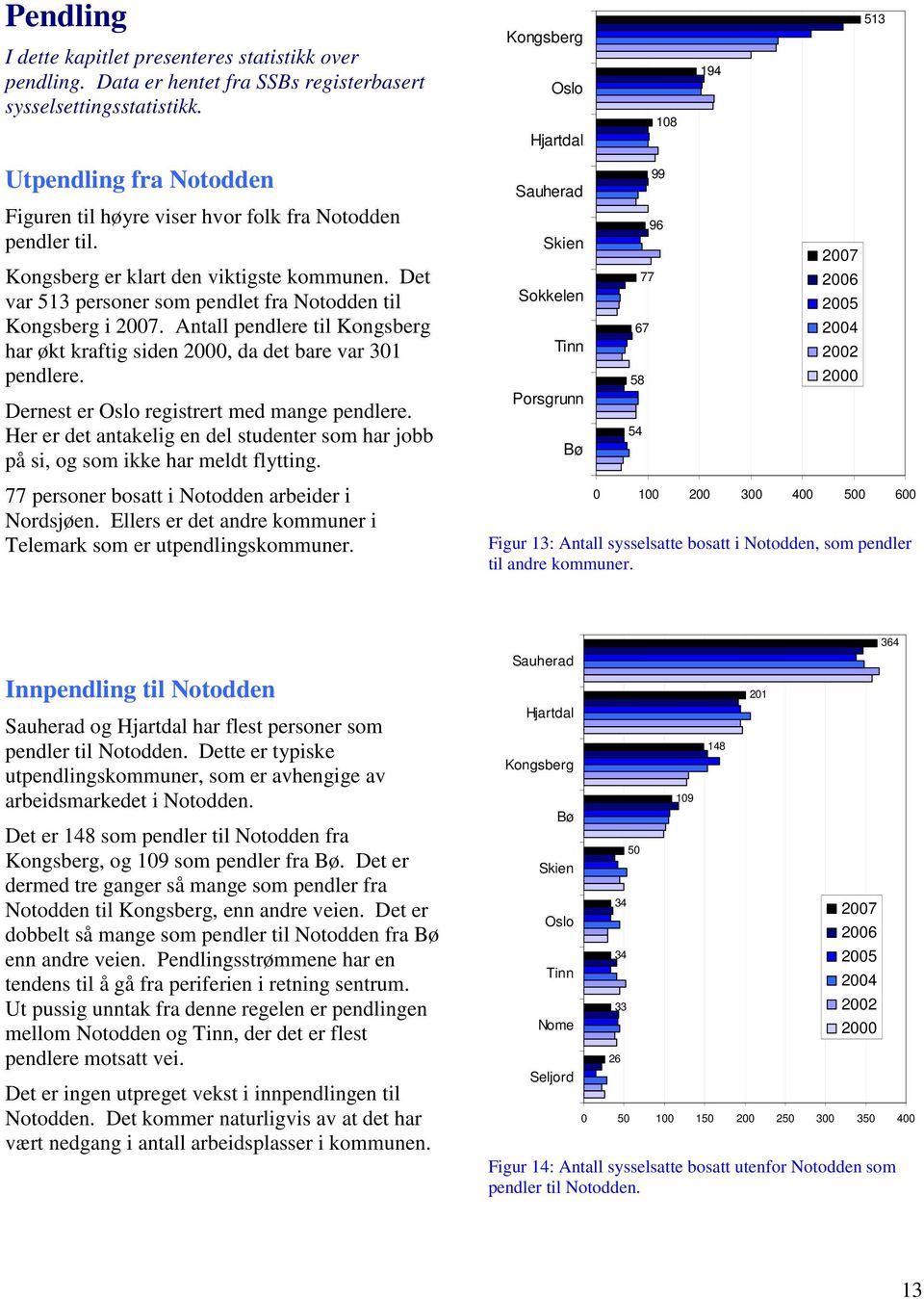 Det var 513 personer som pendlet fra til Kongsberg i 2007. Antall pendlere til Kongsberg har økt kraftig siden 2000, da det bare var 301 pendlere. Dernest er Oslo registrert med mange pendlere.