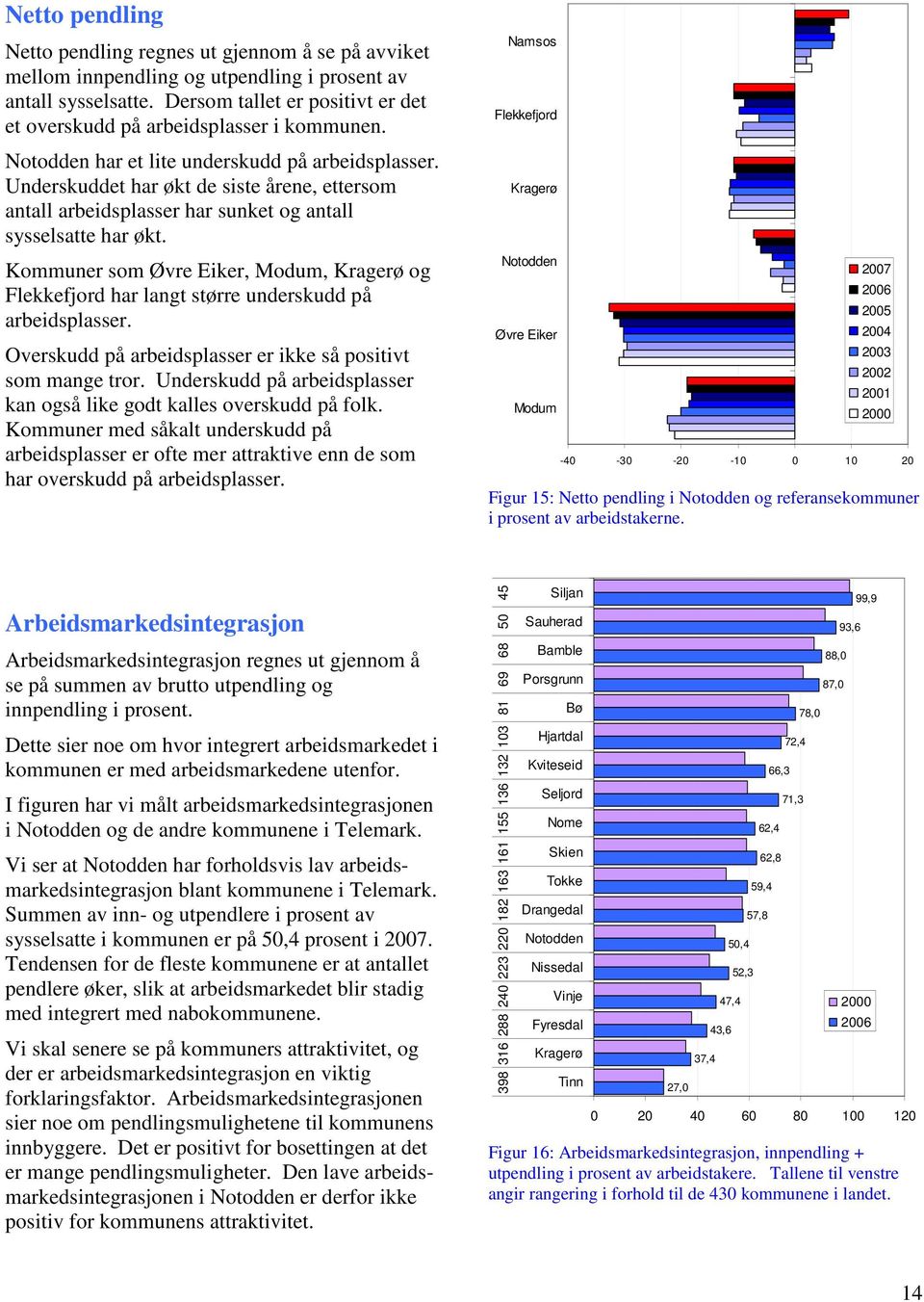 Underskuddet har økt de siste årene, ettersom antall arbeidsplasser har sunket og antall sysselsatte har økt.