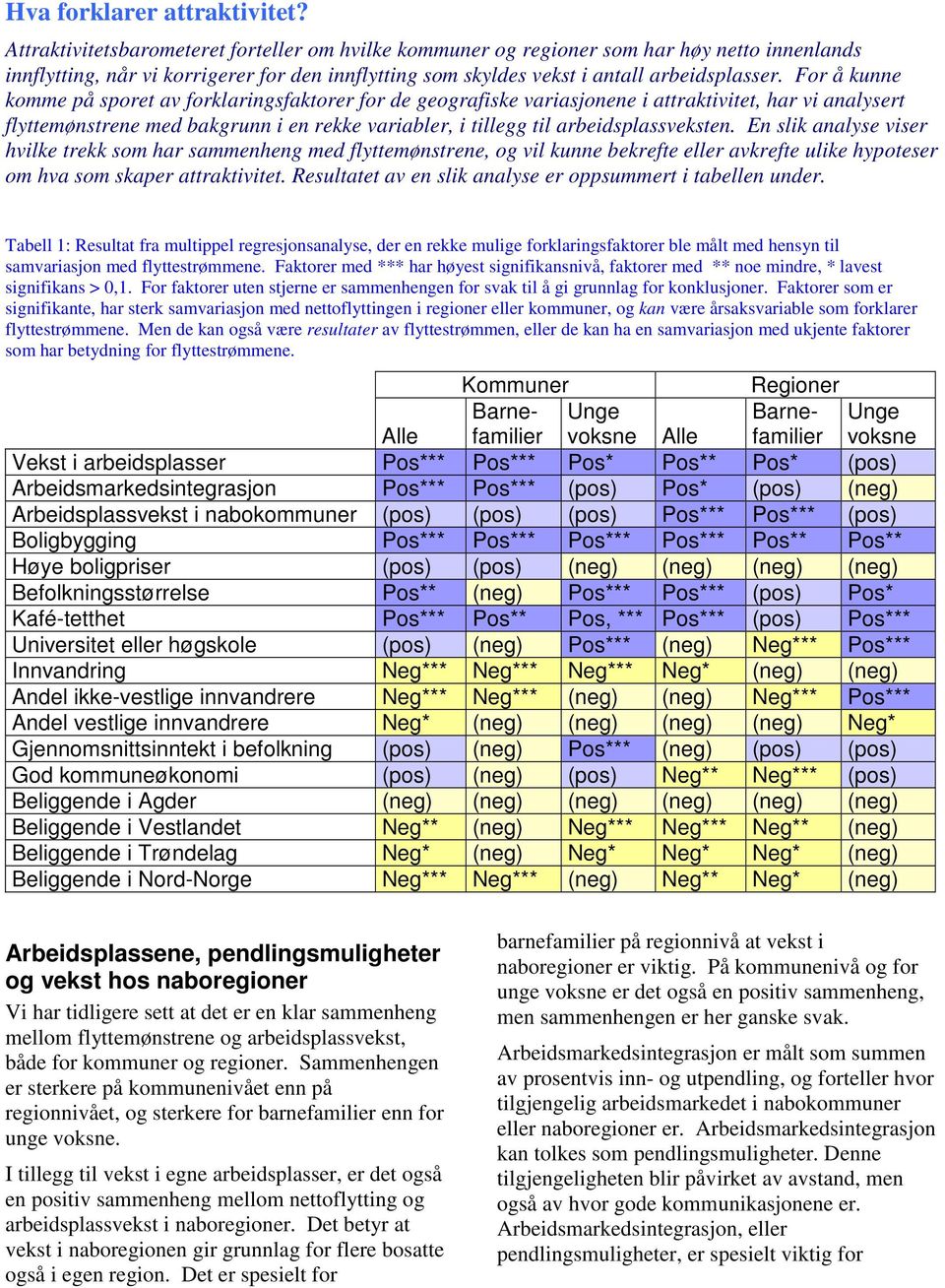 For å kunne komme på sporet av forklaringsfaktorer for de geografiske variasjonene i attraktivitet, har vi analysert flyttemønstrene med bakgrunn i en rekke variabler, i tillegg til