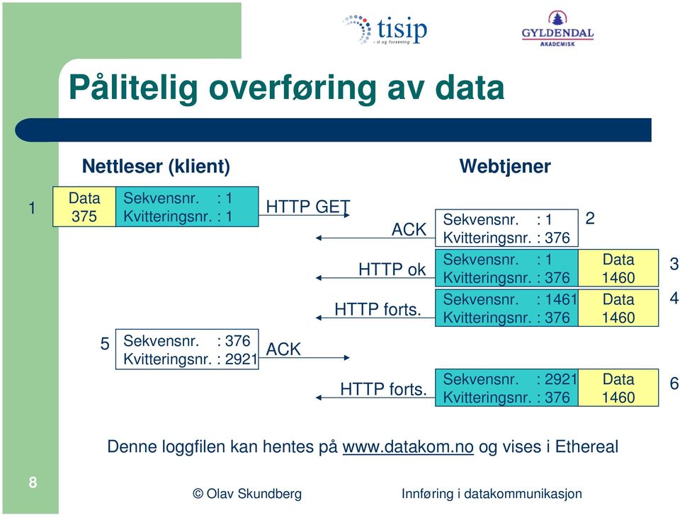 Sekvensnr. : 1461 Kvitteringsnr. : 376 Data 1460 4 5 Sekvensnr. : 376 Kvitteringsnr. : 2921 ACK HTTP forts.