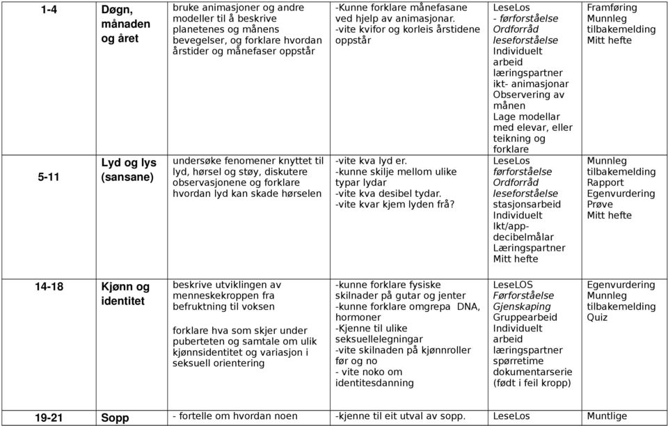 -vite kvifor og korleis årstidene oppstår -vite kva lyd er. -kunne skilje mellom ulike typar lydar -vite kva desibel tydar. -vite kvar kjem lyden frå?