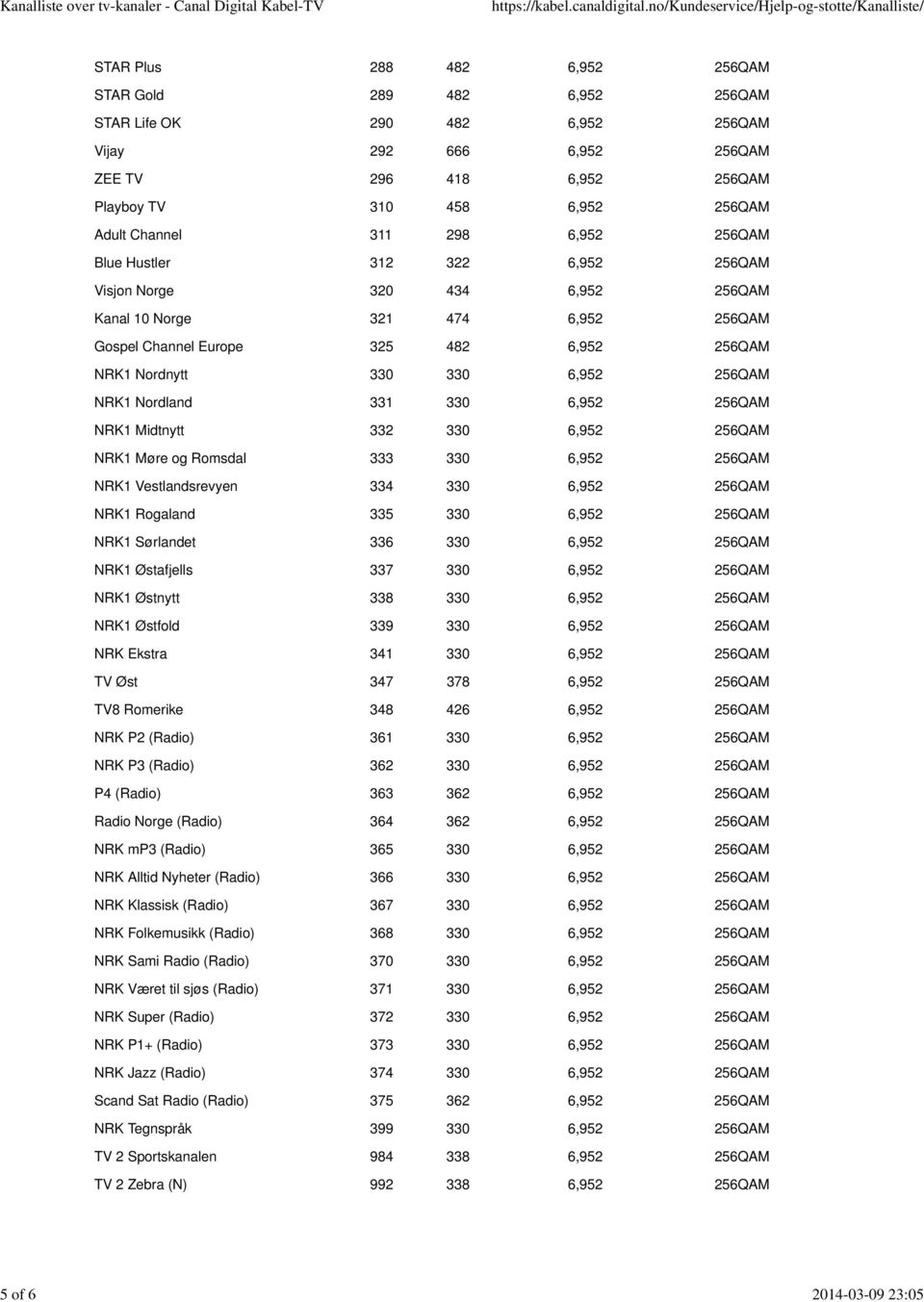 Nordnytt 330 330 6,952 256QAM NRK1 Nordland 331 330 6,952 256QAM NRK1 Midtnytt 332 330 6,952 256QAM NRK1 Møre og Romsdal 333 330 6,952 256QAM NRK1 Vestlandsrevyen 334 330 6,952 256QAM NRK1 Rogaland