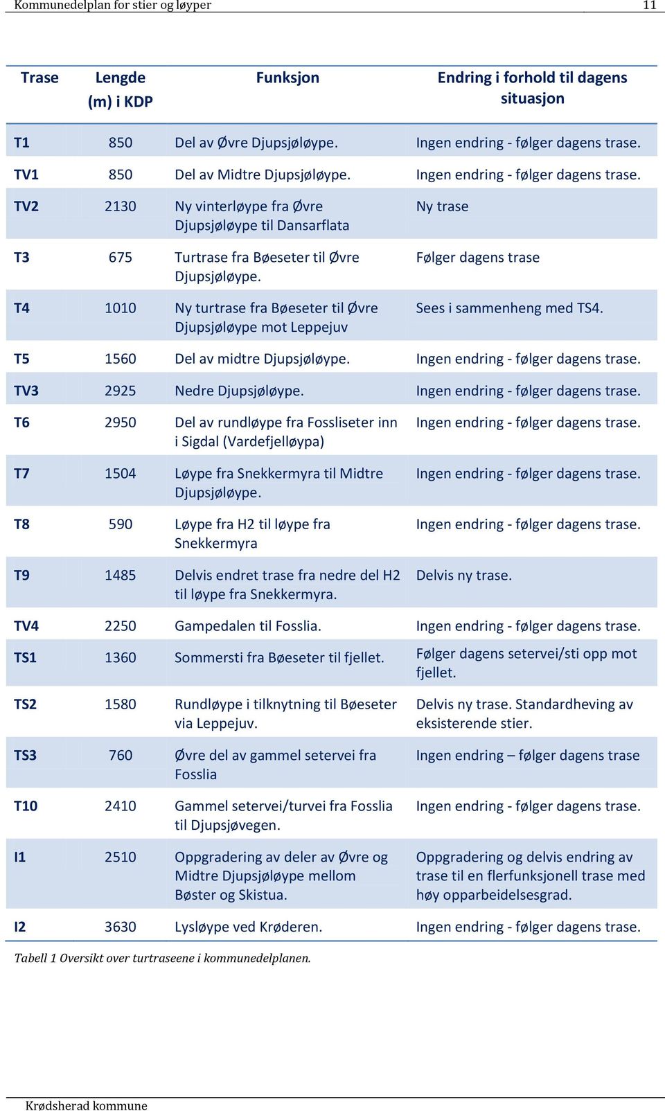 T4 1010 Ny turtrase fra Bøeseter til Øvre Djupsjøløype mot Leppejuv Ny trase Følger dagens trase Sees i sammenheng med TS4. T5 1560 Del av midtre Djupsjøløype. Ingen endring - følger dagens trase.