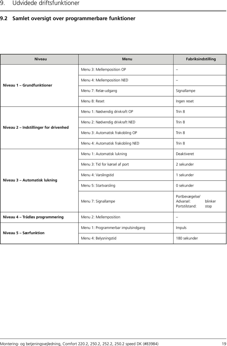 Reset Ingen reset Menu 1: Nødvendig drivkraft OP Trin 8 Niveau 2 Indstillinger for drivenhed Menu 2: Nødvendig drivkraft NED Trin 8 Menu 3: Automatisk frakobling OP Trin 8 Menu 4: Automatisk