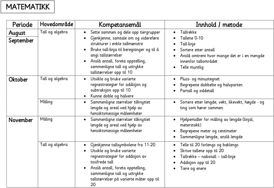 regnestrategier for addisjon og subtraksjon opp til 10 Kunne doble og halvere Måling Sammenligne størrelser tilknyttet lengde og areal ved hjelp av hensiktsmessige måleenheter November Måling