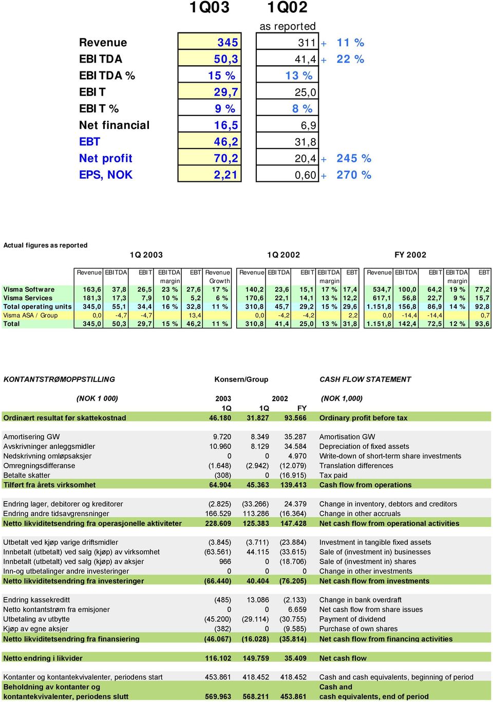 Software 163,6 37,8 26,5 23 % 27,6 17 % 140,2 23,6 15,1 17 % 17,4 534,7 100,0 64,2 19 % 77,2 Visma Services 181,3 17,3 7,9 10 % 5,2 6 % 170,6 22,1 14,1 13 % 12,2 617,1 56,8 22,7 9 % 15,7 Total