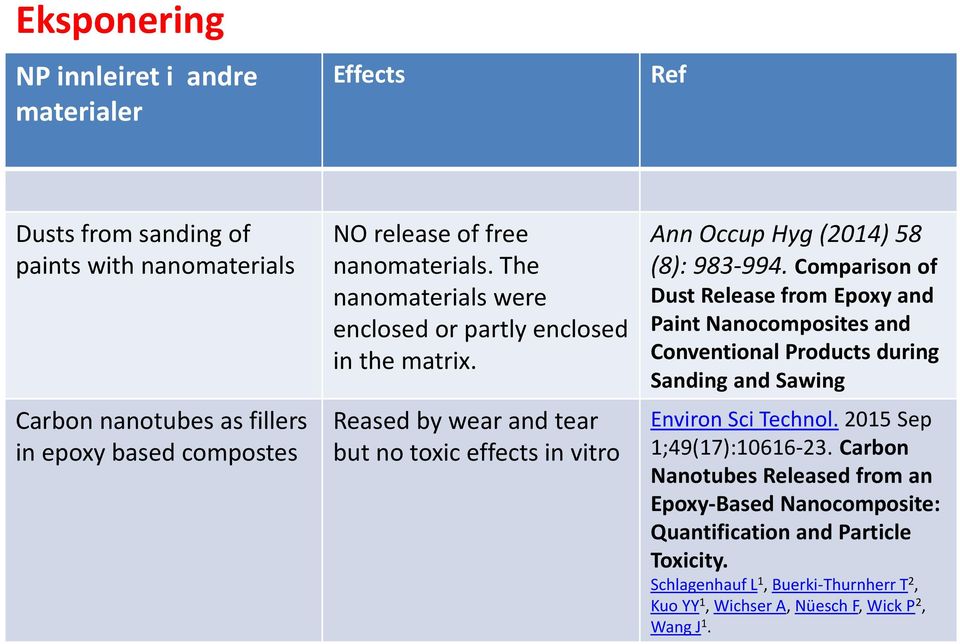 Comparison of Dust Release from Epoxy and Paint Nanocomposites and Conventional Products during Sanding and Sawing Environ Sci Technol. 2015 Sep 1;49(17):10616-23.