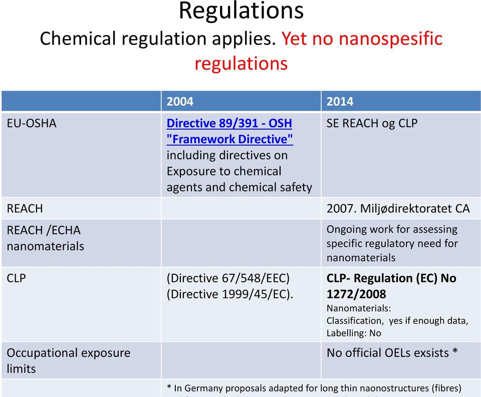 Directive" including directives on Exposure to chemical agents and chemical safety (Directive 67/548/EEC) (Directive 1999/45/EC). SE REACH og CLP 2007.