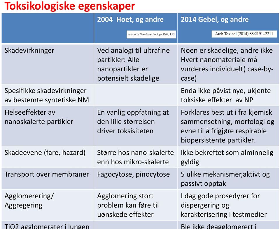 mikro-skalerte Noen er skadelige, andre ikke Hvert nanomateriale må vurderes individuelt( case-bycase) Enda ikke påvist nye, ukjente toksiske effekter av NP Forklares best ut i fra kjemisk