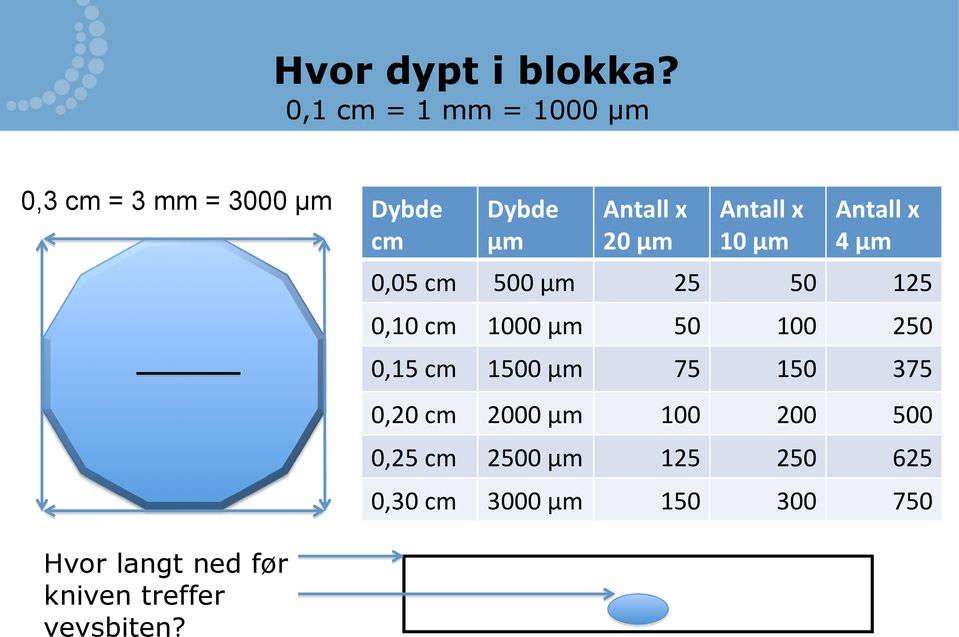 Antall x 10 μm Antall x 4 μm 0,05 cm 500 μm 25 50 125 0,10 cm 1000 μm 50 100 250