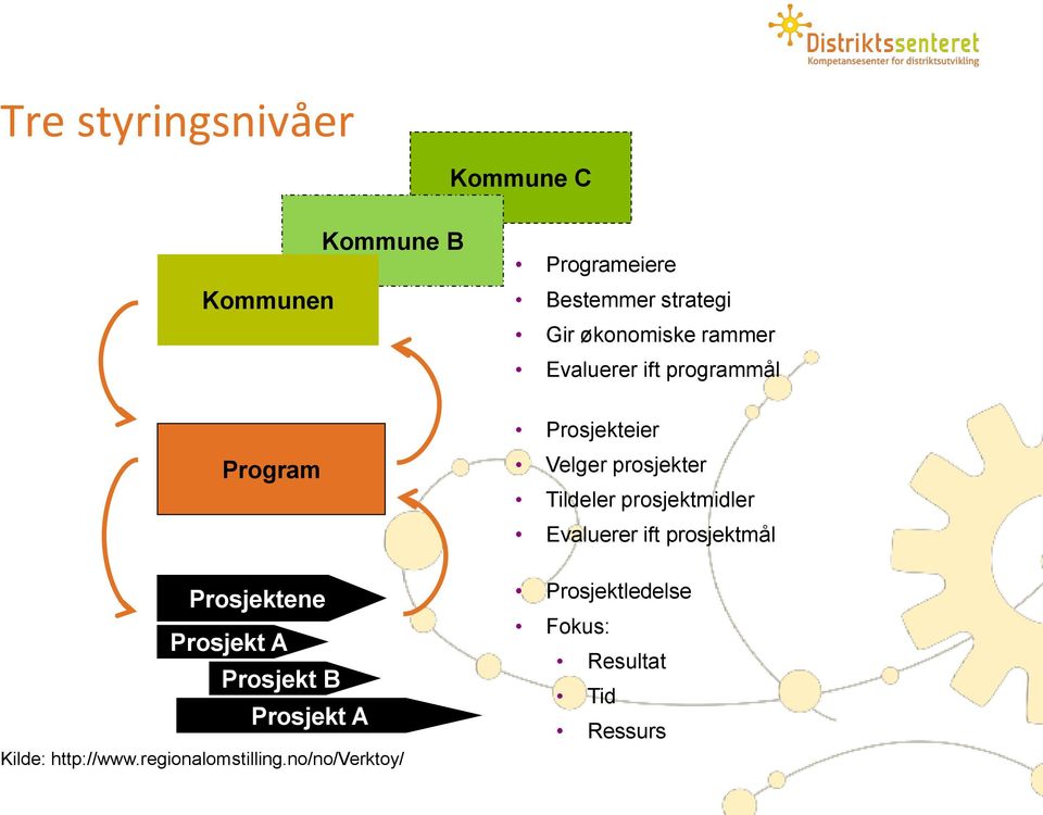 økonomiske rammer Evaluerer ift programmål Prosjekteier Velger prosjekter