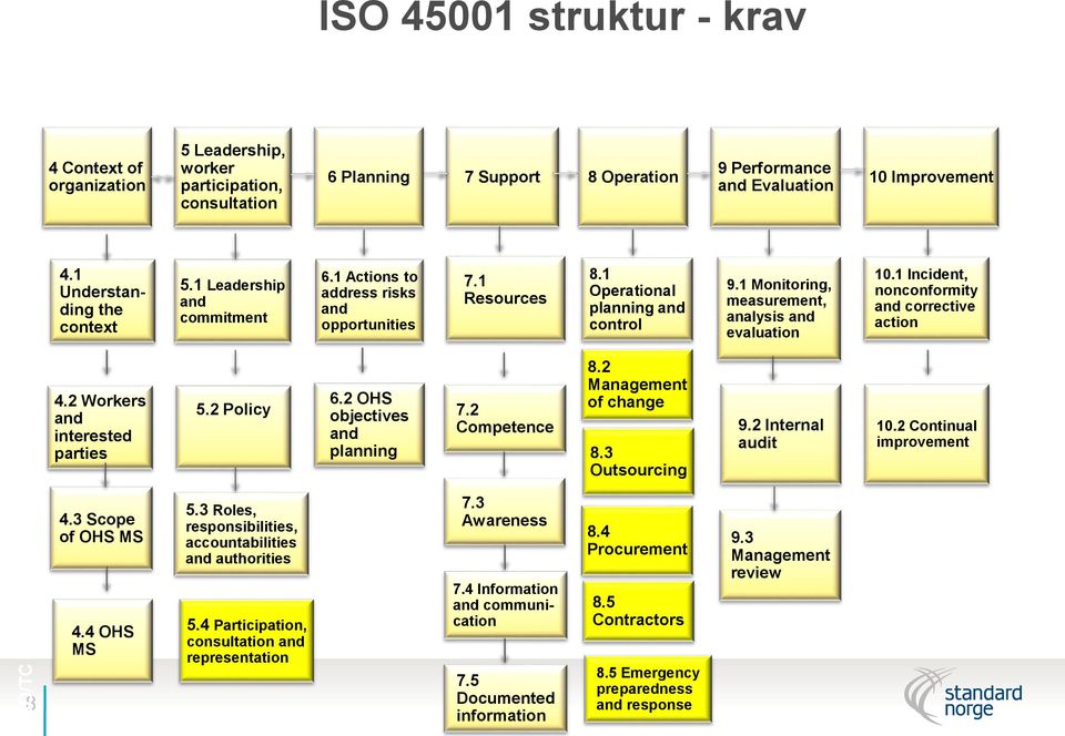 1 Monitoring, measurement, analysis and evaluation 10.1 Incident, nonconformity and corrective action 4.2 Workers and interested parties 5.2 Policy 6.2 OHS objectives and planning 7.2 Competence 8.