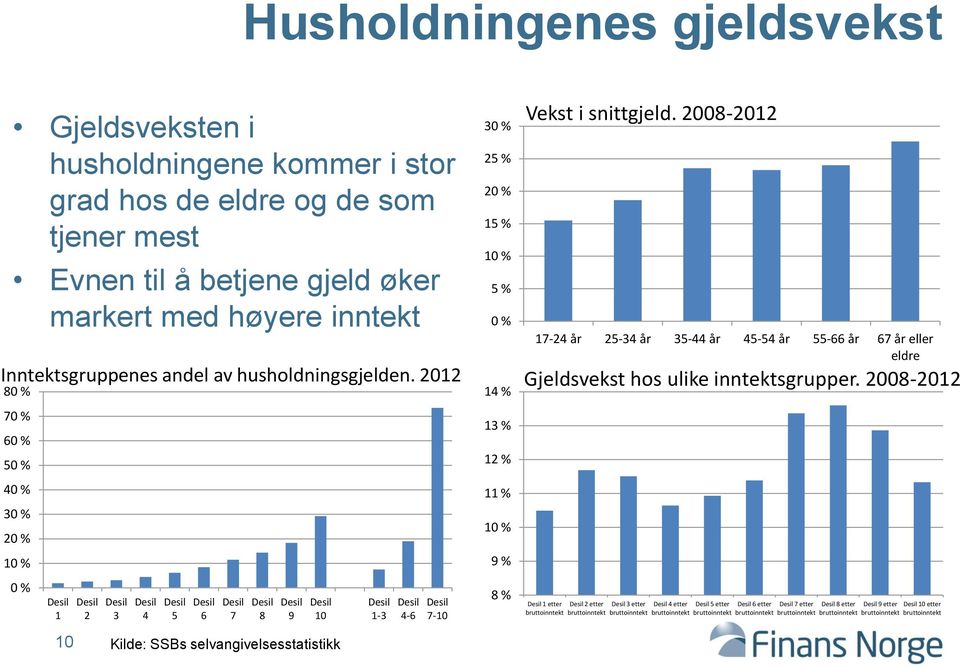 2012 80 % 70 % 60 % 50 % 40 % 30 % 20 % 10 % 0 % 1 10 2 3 4 5 6 7 8 9 10 Kilde: SSBs selvangivelsesstatistikk 1-3 4-6 7-10 30 % 25 % 20 % 15 % 10 % 5 % 0 % 14 % 13 % 12 % 11 % 10 % 9 % 8 %