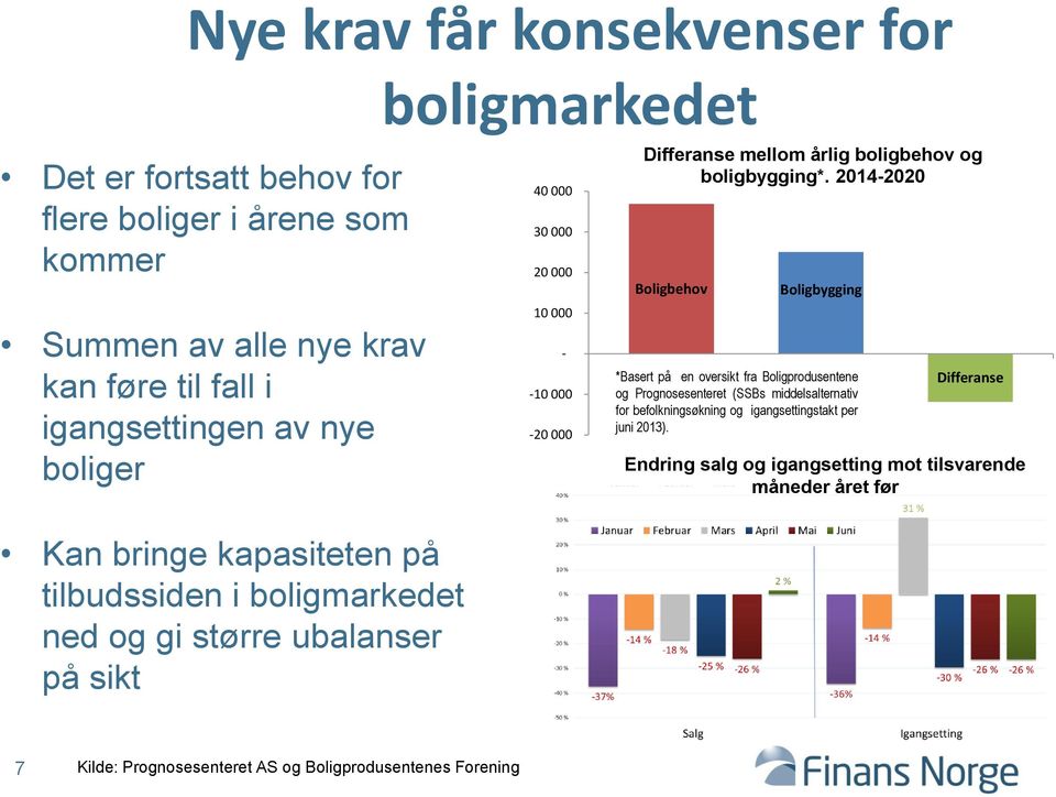 2014-2020 Boligbehov Boligbygging *Basert på en oversikt fra Boligprodusentene og Prognosesenteret (SSBs middelsalternativ for befolkningsøkning og igangsettingstakt per