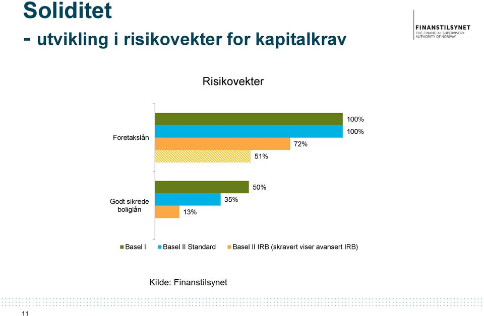 100% Godt sikrede boliglån 13% 35% 50% Basel I