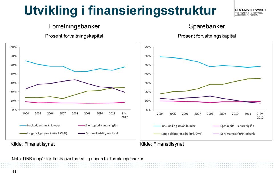 Kilde: Finanstilsynet Kilde: Finanstilsynet Note: DNB