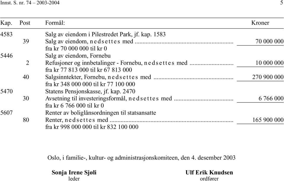 .. 10 000 000 fra kr 77 813 000 til kr 67 813 000 40 Salgsinntekter, Fornebu, nedsettes med... 270 900 000 fra kr 348 000 000 til kr 77 100 000 5470 Statens Pensjonskasse, jf. kap.