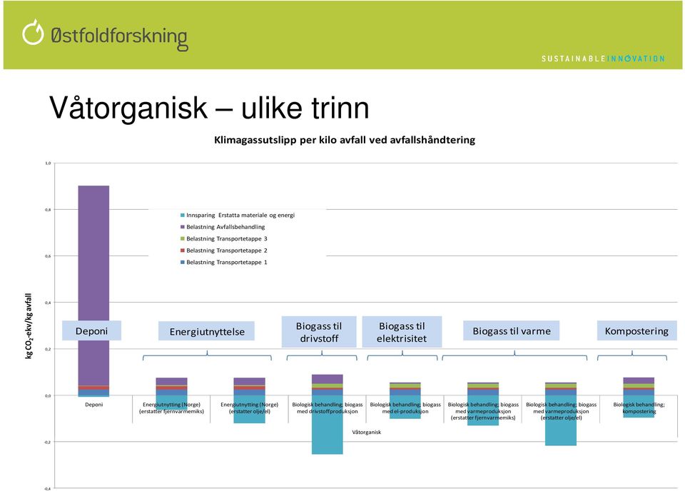 (Norge) (erstatter fjernvarmemiks) Energiutnytting (Norge) (erstatter olje/el) Biologisk behandling; biogass med drivstoffproduksjon Biologisk behandling; biogass med el-produksjon