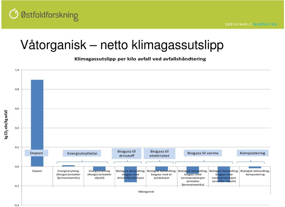 (erstatter olje/el) Biologisk behandling; biogass med drivstoffproduksjon Biologisk behandling; biogass med elproduksjon Biologisk behandling; biogass