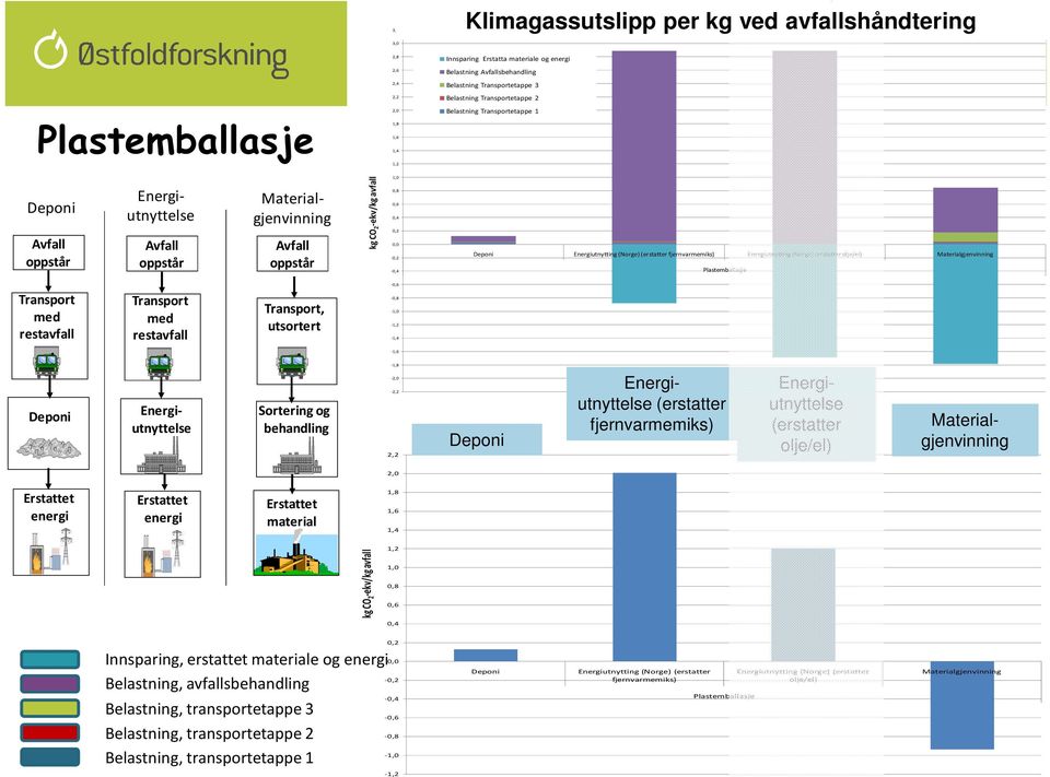 0,6 0,4 0,2 0,0-0,2-0,4 Energiutnytting (Norge) (erstatter fjernvarmemiks) Energiutnytting (Norge) (erstatter olje/el) Plastemballasje Transport med restavfall Transport med restavfall Transport,