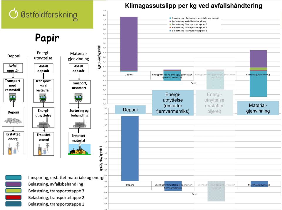 kg CO 2 -ekv/kg avfall 1,0 0,8 0,6 0,4 0,2 0,0-0,2-0,4-0,6-0,8-1,0-1,2-1,4 2,6 2,4 Energiutnytting (Norge) (erstatter fjernvarmemiks) Papir Energiutnytting (Norge) (erstatter olje/el) per kilo avfall