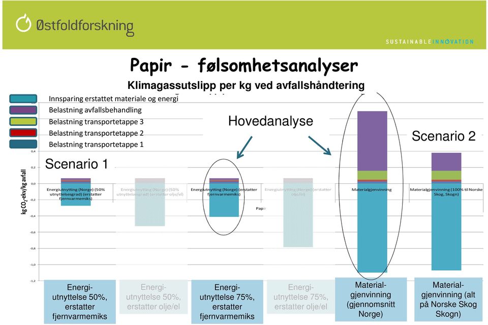 Klimagassutslipp per kg ved avfallshåndtering Energiutnytting (Norge) (50% utnyttelsesgrad) (erstatter olje/el) Hovedanalyse Innsparing Erstatta materiale og energi Belastning Avfallsbehandling