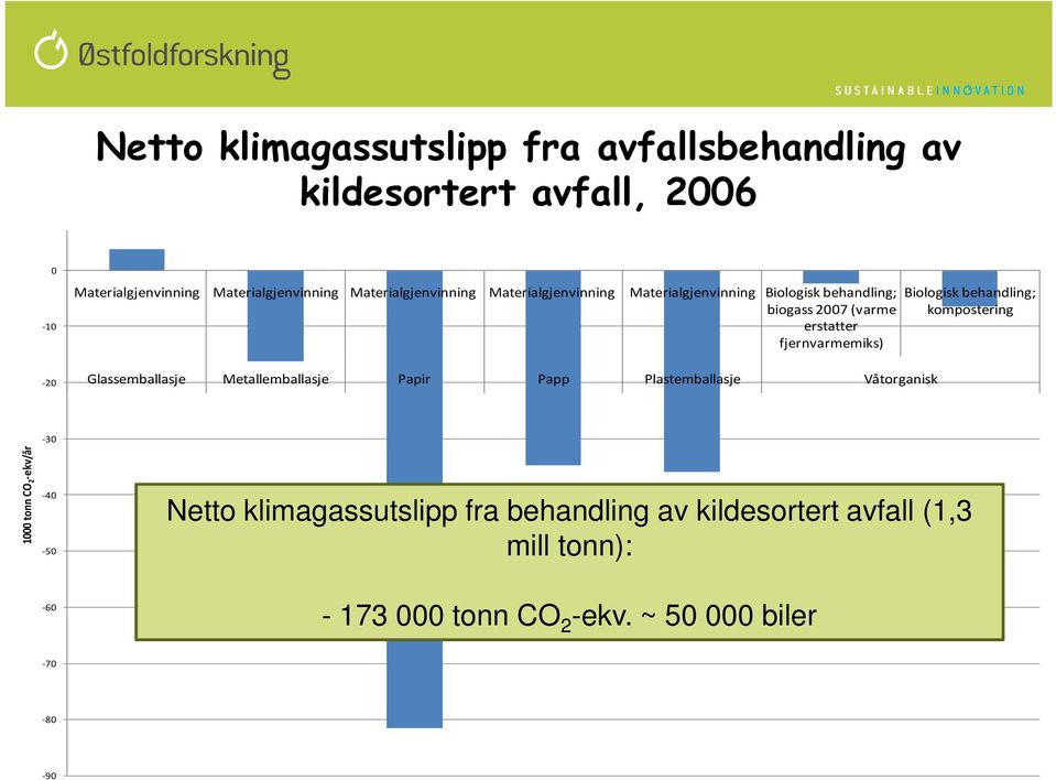 Glassemballasje Metallemballasje Papir Papp Plastemballasje Våtorganisk 1000 tonn CO 2 -ekv/år -30-40 -50 Netto