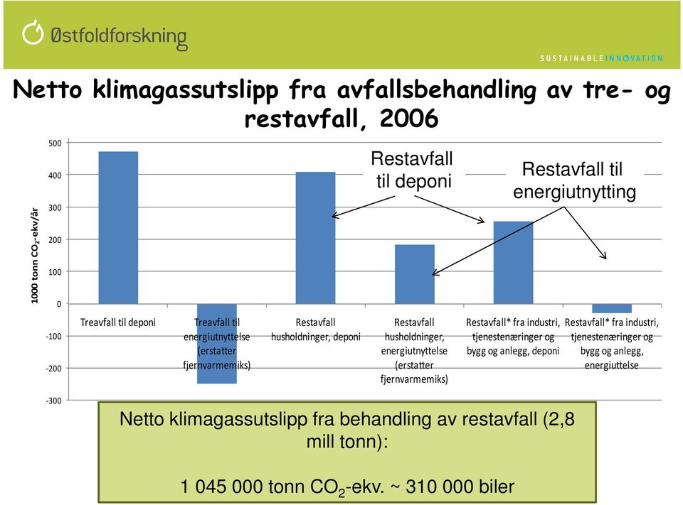 husholdninger, energiutnyttelse (erstatter fjernvarmemiks) Restavfall til energiutnytting Restavfall* fra industri, tjenestenæringer og bygg og anlegg, deponi