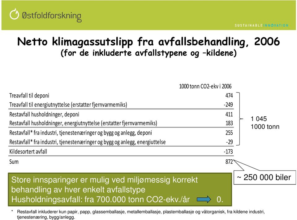 deponi 255 Restavfall* fra industri, tjenestenæringer og bygg og anlegg, energiuttelse -29 Kildesortert avfall -173 Sum 872 Store innsparinger er mulig ved miljømessig korrekt behandling av hver